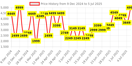 myntra.com Allen Solly Woman Checked Open Front Casual Blazer allen solly woman Price History Graph from 9 Dec 2024 to 5 Jul 2025