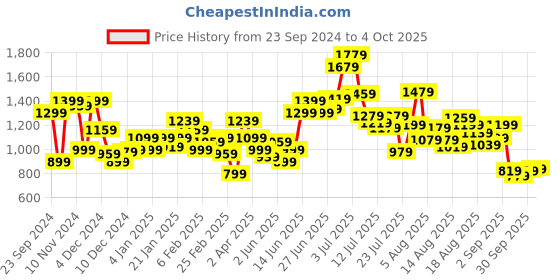 myntra.com Allen Solly Woman Checked Regular Top allen solly woman Price History Graph from 23 Sep 2024 to 4 Oct 2025
