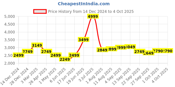 myntra.com Allen Solly Woman Checked Shawl Collar Open Front Blazer allen solly woman Price History Graph from 14 Dec 2024 to 4 Oct 2025
