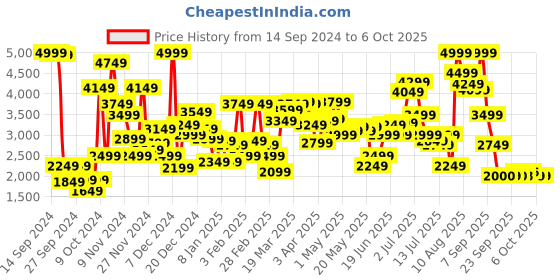 myntra.com Allen Solly Woman Checked Spread Collar Open Front Jacket allen solly woman Price History Graph from 14 Sep 2024 to 6 Oct 2025