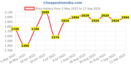 myntra.com Allen Solly Woman Checked Square Neck Sheath Dress allen solly woman Price History Graph from 5 May 2025 to 13 Sep 2025