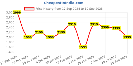 myntra.com Allen Solly Woman Checked V-Neck Puff Sleeve Belted Sheath Dress allen solly woman Price History Graph from 17 Sep 2024 to 10 Sep 2025