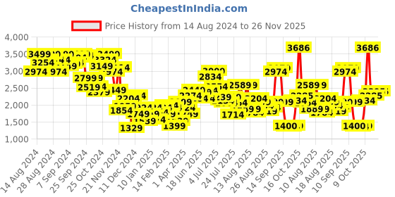 myntra.com Allen Solly Woman Clean Look Dark Shade Light Fade Mid-Rise Non Stretchable Jeans allen solly woman Price History Graph from 14 Aug 2024 to 25 Nov 2025