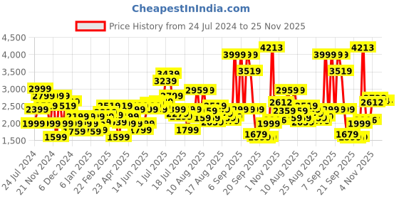 myntra.com Allen Solly Woman Clean Look Mid-Rise Jeans allen solly woman Price History Graph from 24 Jul 2024 to 25 Nov 2025