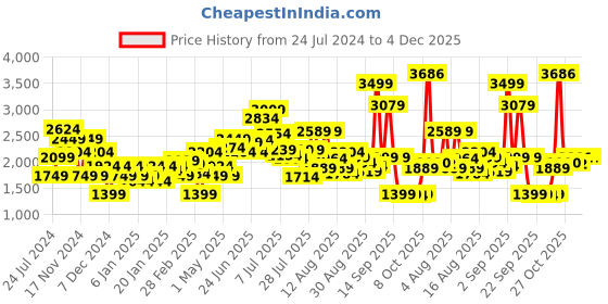 myntra.com Allen Solly Woman Clean Look Mid-Rise Regular Fit Stretchable Jeans allen solly woman Price History Graph from 24 Jul 2024 to 4 Dec 2025