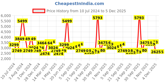 myntra.com Allen Solly Woman Collarless Crop Tailored Jacket allen solly woman Price History Graph from 10 Jul 2024 to 4 Dec 2025