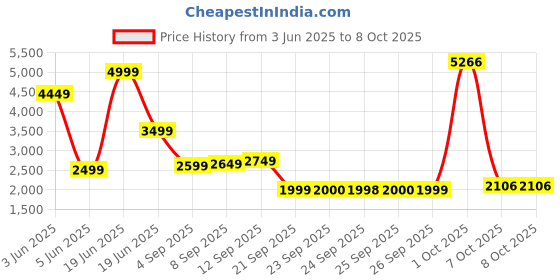 myntra.com Allen Solly Woman Collarless Solid Casual Tailored Jacket allen solly woman Price History Graph from 3 Jun 2025 to 4 Oct 2025
