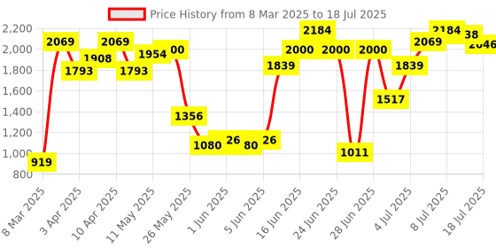 myntra.com Allen Solly Woman Color-Block Mid-Top Open Toe Flats allen solly woman Price History Graph from 8 Mar 2025 to 12 Jul 2025