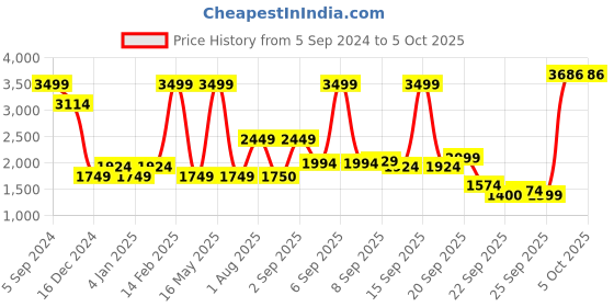 myntra.com Allen Solly Woman Colourblocked Crop Open Front Denim Shrug allen solly woman Price History Graph from 5 Sep 2024 to 4 Oct 2025