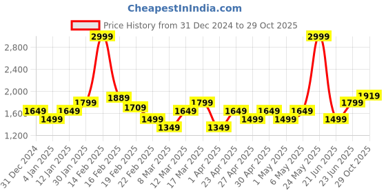 myntra.com Allen Solly Woman Colourblocked PU Oversized Structured Tote Bag allen solly woman Price History Graph from 31 Dec 2024 to 29 Oct 2025