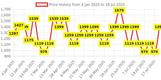 myntra.com Allen Solly Woman Colourblocked PU Structured Shoulder Bag with Quilted allen solly woman Price History Graph from 4 Jan 2025 to 15 Jul 2025