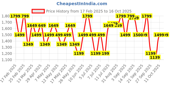 myntra.com Allen Solly Woman Colourblocked Small Sling Handbag allen solly woman Price History Graph from 17 Feb 2025 to 16 Oct 2025