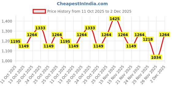 myntra.com Allen Solly Woman Colourblocked Structured Sling Bag With Tasselled allen solly woman Price History Graph from 11 Oct 2025 to 2 Dec 2025