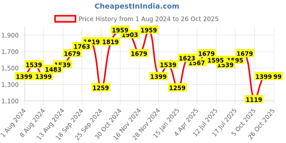 myntra.com Allen Solly Woman Conversational Printed Tie-Up Neck A-Line Dress allen solly woman Price History Graph from 1 Aug 2024 to 26 Oct 2025