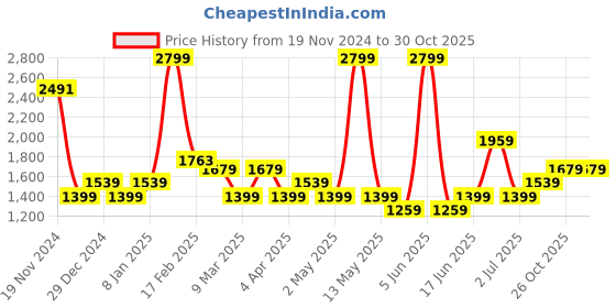 myntra.com Allen Solly Woman Cotton Formal Trousers allen solly woman Price History Graph from 19 Nov 2024 to 30 Oct 2025