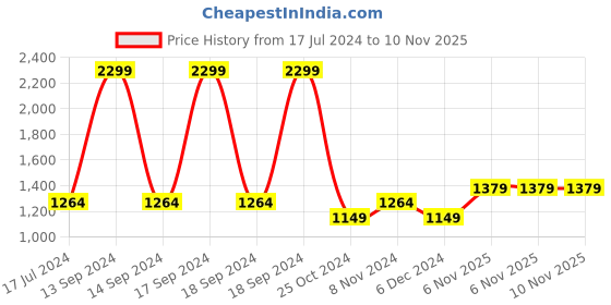 myntra.com Allen Solly Woman Cotton Round Neck Pullover allen solly woman Price History Graph from 17 Jul 2024 to 9 Nov 2025