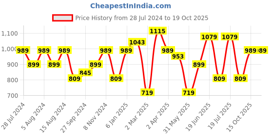 myntra.com Allen Solly Woman Cream-Coloured Striped Top allen solly woman Price History Graph from 28 Jul 2024 to 18 Oct 2025
