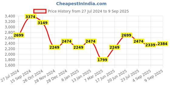 myntra.com Allen Solly Woman Cut-Out Round Neck Dress allen solly woman Price History Graph from 27 Jul 2024 to 9 Sep 2025