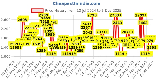 myntra.com Allen Solly Woman Dark Grey Light Fade Jeans allen solly woman Price History Graph from 10 Jul 2024 to 4 Dec 2025
