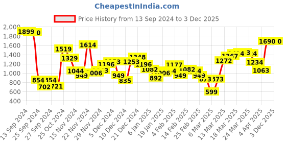 myntra.com Allen Solly Woman Drop Shoulder Sleeve Pure Cotton Sweatshirt allen solly woman Price History Graph from 13 Sep 2024 to 3 Dec 2025