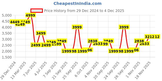 myntra.com Allen Solly Woman Embellished Sequined Puff Sleeve Wrap Mini Dress allen solly woman Price History Graph from 29 Dec 2024 to 4 Dec 2025
