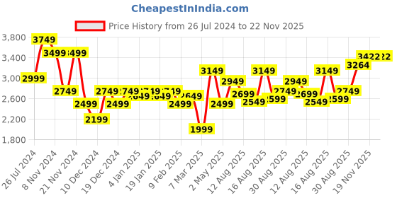 myntra.com Allen Solly Woman Embellished Sequinned Detailed Sheath Dress allen solly woman Price History Graph from 26 Jul 2024 to 22 Nov 2025