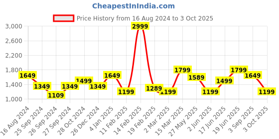 myntra.com Allen Solly Woman Embroidered Tie-Up Neck A-Line Dress allen solly woman Price History Graph from 16 Aug 2024 to 3 Oct 2025