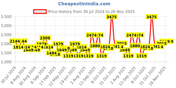 myntra.com Allen Solly Woman Ethnic Motifs Printed A-Line Maxi Dress allen solly woman Price History Graph from 30 Jul 2024 to 25 Nov 2025
