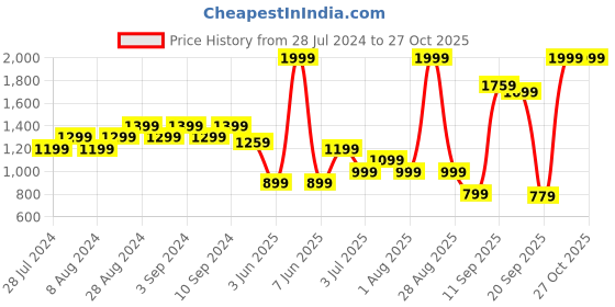 myntra.com Allen Solly Woman Floral Print Puff Sleeves Top allen solly woman Price History Graph from 28 Jul 2024 to 25 Oct 2025