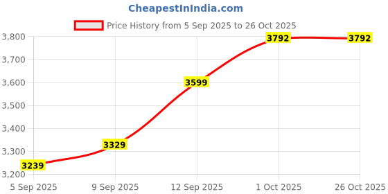 myntra.com Allen Solly Woman Formal Blazer Dresses allen solly woman Price History Graph from 5 Sep 2025 to 26 Oct 2025