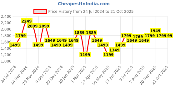 myntra.com Allen Solly Woman Formal Bootcut Trousers allen solly woman Price History Graph from 24 Jul 2024 to 20 Oct 2025