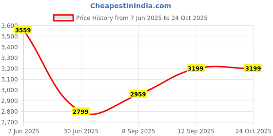 myntra.com Allen Solly Woman Formal Sheath Dress allen solly woman Price History Graph from 7 Jun 2025 to 24 Oct 2025
