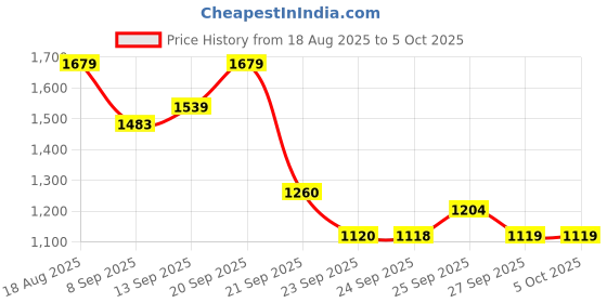 myntra.com Allen Solly Woman Front-Open Sweatshirt allen solly woman Price History Graph from 18 Aug 2025 to 4 Oct 2025