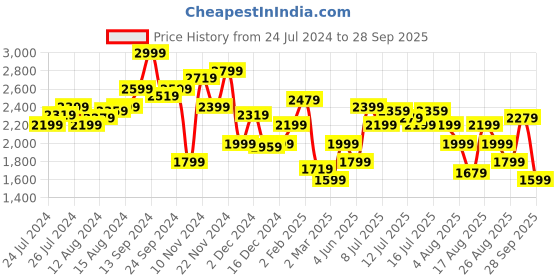 myntra.com Allen Solly Woman Geometric Printed Belted A-Line Dress allen solly woman Price History Graph from 24 Jul 2024 to 28 Sep 2025