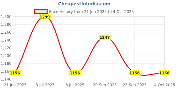 myntra.com Allen Solly Woman Graphic Print Drop-Shoulder Sleeves T-shirt allen solly woman Price History Graph from 21 Jun 2025 to 4 Oct 2025