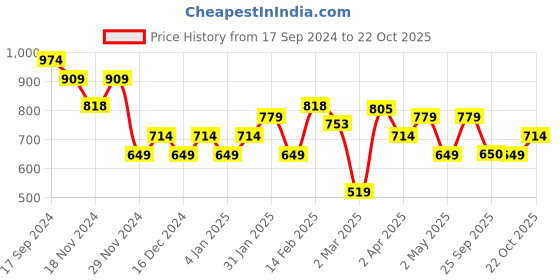 myntra.com Allen Solly Woman Graphic Printed Pure Cotton T-shirt allen solly woman Price History Graph from 17 Sep 2024 to 22 Oct 2025
