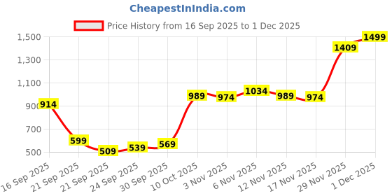myntra.com Allen Solly Woman Graphic Printed Pure Cotton T-shirt allen solly woman Price History Graph from 16 Sep 2025 to 1 Dec 2025