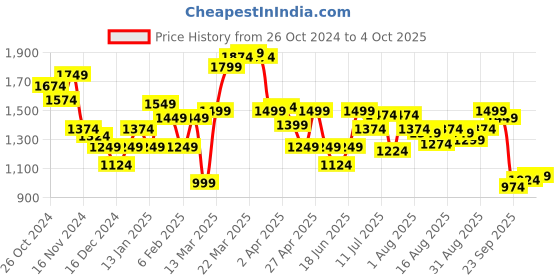 myntra.com Allen Solly Woman Graphic Printed Semi-Sheer Top allen solly woman Price History Graph from 26 Oct 2024 to 4 Oct 2025