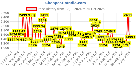 myntra.com Allen Solly Woman Green Cable Knit Cardigan allen solly woman Price History Graph from 17 Jul 2024 to 30 Oct 2025