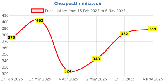 myntra.com Allen Solly Woman Green Cotton T-shirt allen solly woman Price History Graph from 15 Feb 2025 to 6 Nov 2025