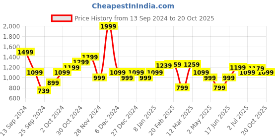 myntra.com Allen Solly Woman Green Floral Top allen solly woman Price History Graph from 13 Sep 2024 to 20 Oct 2025