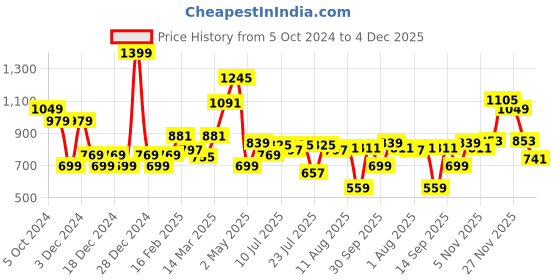 myntra.com Allen Solly Woman Green Shirt Style Top allen solly woman Price History Graph from 5 Oct 2024 to 4 Dec 2025