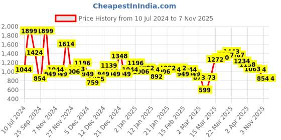 myntra.com Allen Solly Woman Green Solid V-Neck Pure Cotton Sweatshirt allen solly woman Price History Graph from 10 Jul 2024 to 30 Oct 2025