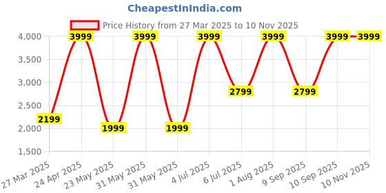 myntra.com Allen Solly Woman  Grey Checked  Single-Breasted Casual Blazers allen solly woman Price History Graph from 27 Mar 2025 to 9 Nov 2025