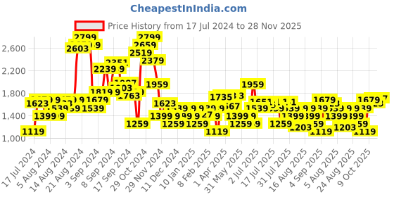 myntra.com Allen Solly Woman High-Rise Parallel Trousers allen solly woman Price History Graph from 17 Jul 2024 to 28 Nov 2025