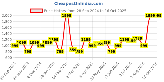 myntra.com Allen Solly Woman High-Rise Stretchable Jeans allen solly woman Price History Graph from 28 Sep 2024 to 16 Oct 2025