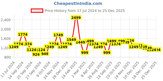 myntra.com Allen Solly Woman High-Rise Trousers allen solly woman Price History Graph from 17 Jul 2024 to 24 Dec 2025