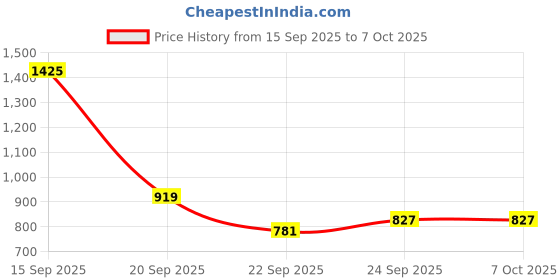 myntra.com Allen Solly Woman Hooded Front-Open Crop Sweatshirt allen solly woman Price History Graph from 15 Sep 2025 to 7 Oct 2025