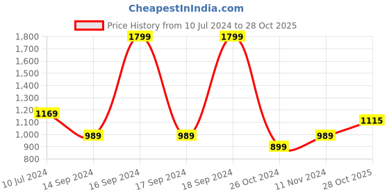 myntra.com Allen Solly Woman Hooded Sweatshirt allen solly woman Price History Graph from 10 Jul 2024 to 28 Oct 2025