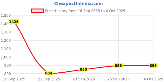 myntra.com Allen Solly Woman Hooded Sweatshirt with Inner Fleece allen solly woman Price History Graph from 16 Sep 2025 to 4 Oct 2025